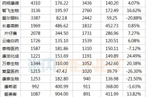 一季度医药股TOP20恒瑞迈瑞对飚5000亿市值